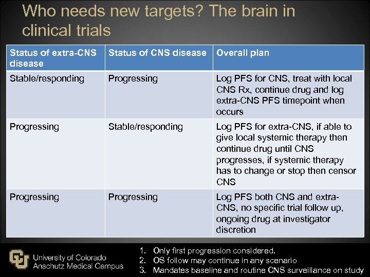 Who needs new targets? The brain in clinical trials Status of extra-CNS disease Status