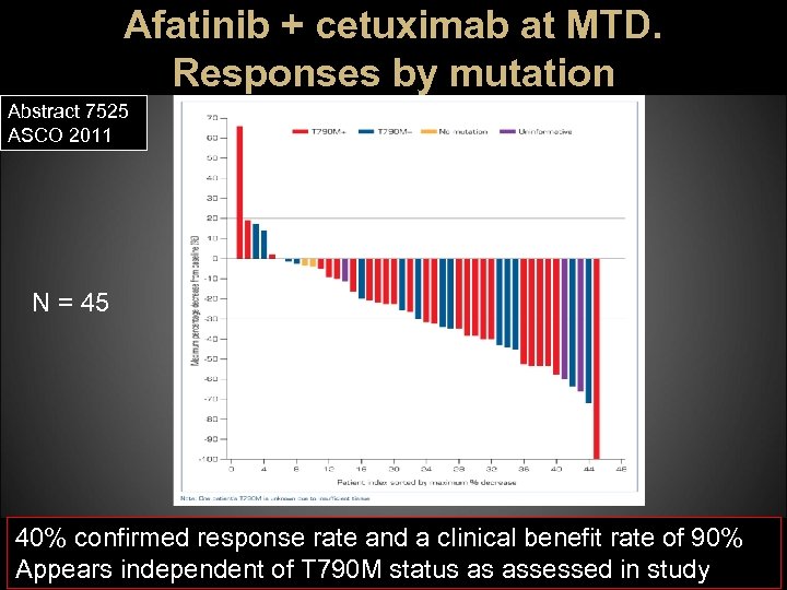 Afatinib + cetuximab at MTD. Responses by mutation Abstract 7525 ASCO 2011 N =