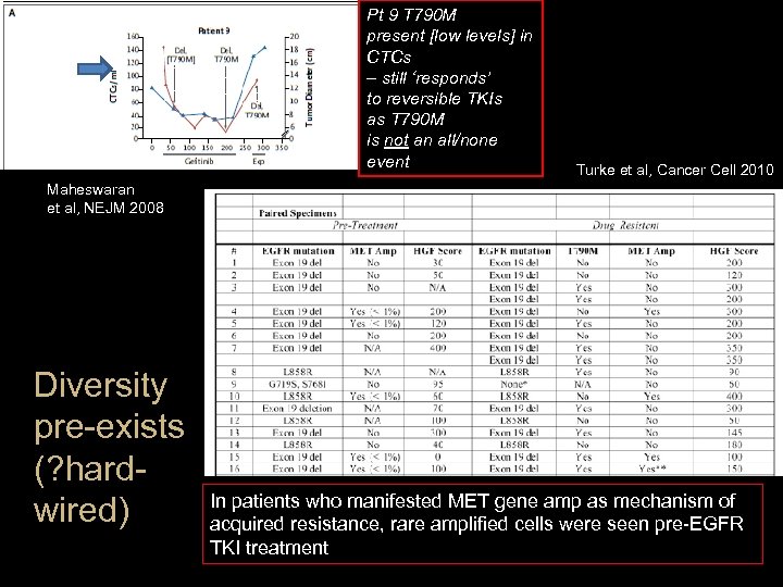 Pt 9 T 790 M present [low levels] in CTCs – still ‘responds’ to