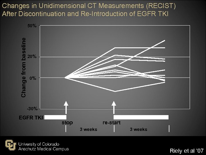 Changes in Unidimensional CT Measurements (RECIST) After Discontinuation and Re-Introduction of EGFR TKI Change