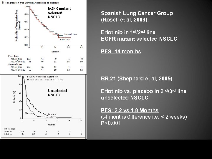 EGFR mutant selected NSCLC Spanish Lung Cancer Group (Rosell et al, 2009): Erlotinib in