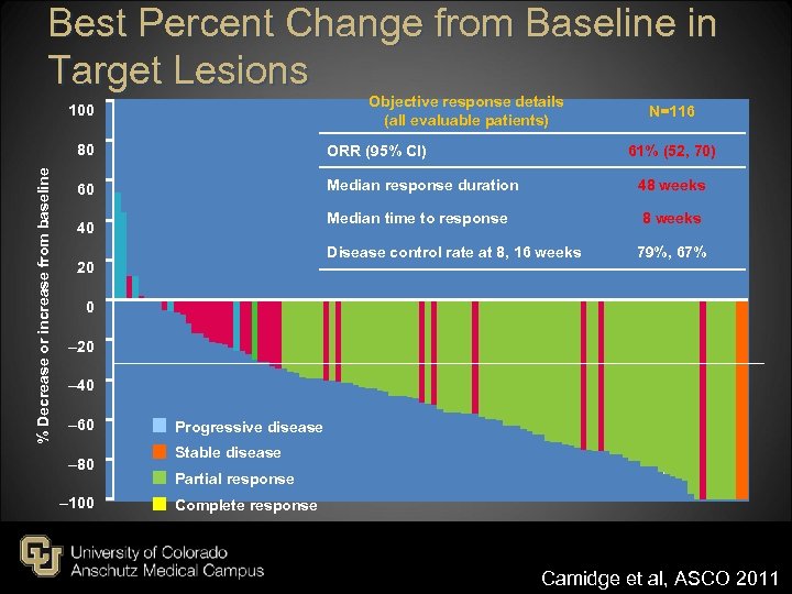 Best Percent Change from Baseline in Target Lesions Objective response details (all evaluable patients)