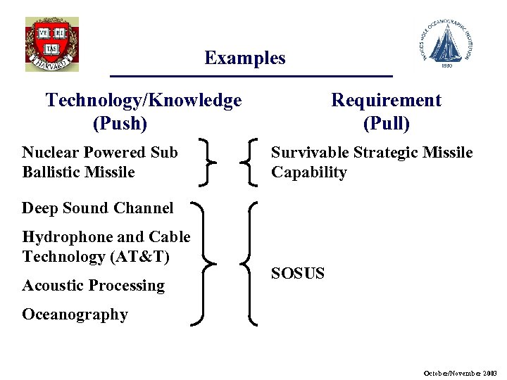 Examples Technology/Knowledge (Push) Nuclear Powered Sub Ballistic Missile Requirement (Pull) Survivable Strategic Missile Capability