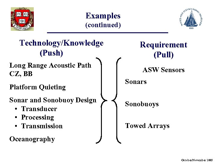 Examples (continued) Technology/Knowledge (Push) Long Range Acoustic Path CZ, BB Platform Quieting Sonar and