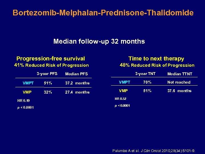 Bortezomib-Melphalan-Prednisone-Thalidomide Median follow-up 32 months Progression-free survival Time to next therapy 41% Reduced Risk