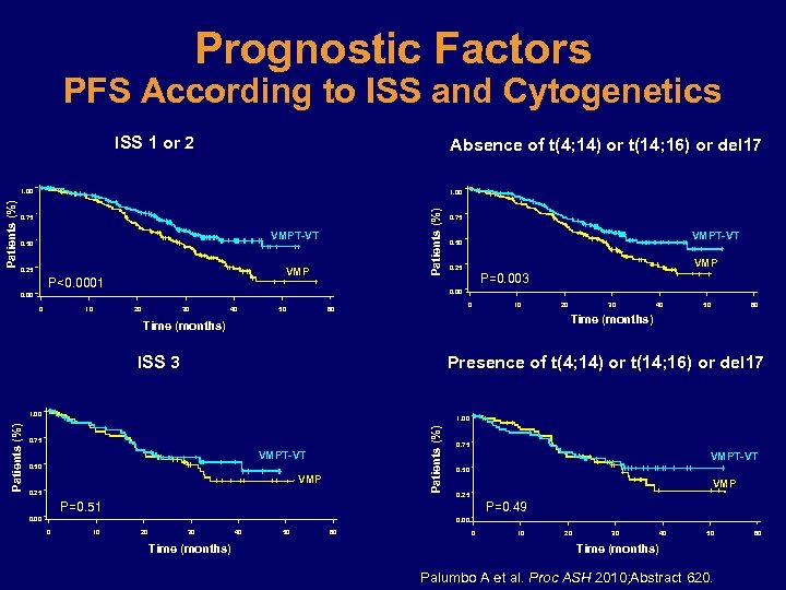 Prognostic Factors PFS According to ISS and Cytogenetics ISS 1 or 2 Absence of
