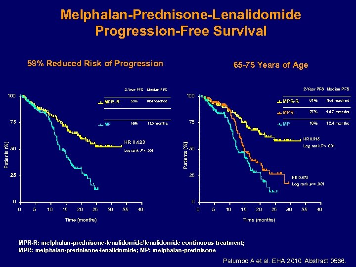 Melphalan-Prednisone-Lenalidomide Progression-Free Survival 58% Reduced Risk of Progression 2 -Year PFS Median PFS 55%