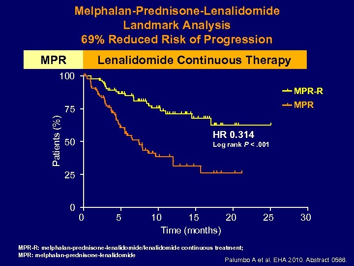 Melphalan-Prednisone-Lenalidomide Landmark Analysis 69% Reduced Risk of Progression MPR Lenalidomide Continuous Therapy 100 MPR-R