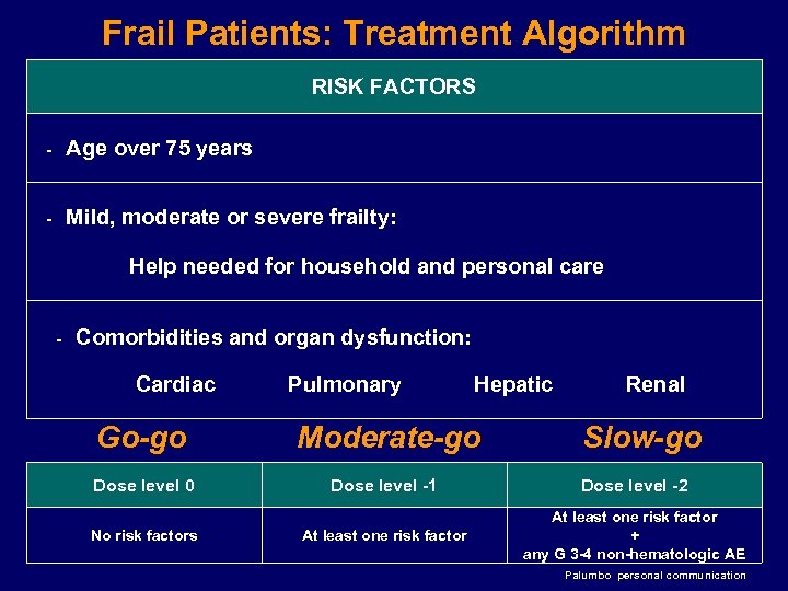 Frail Patients: Treatment Algorithm RISK FACTORS - Age over 75 years - Mild, moderate