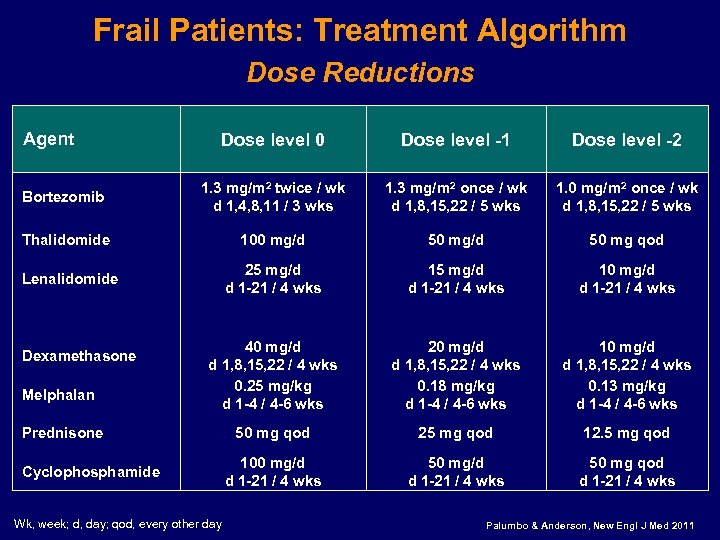 Frail Patients: Treatment Algorithm Dose Reductions Agent Dose level 0 Dose level -1 Dose