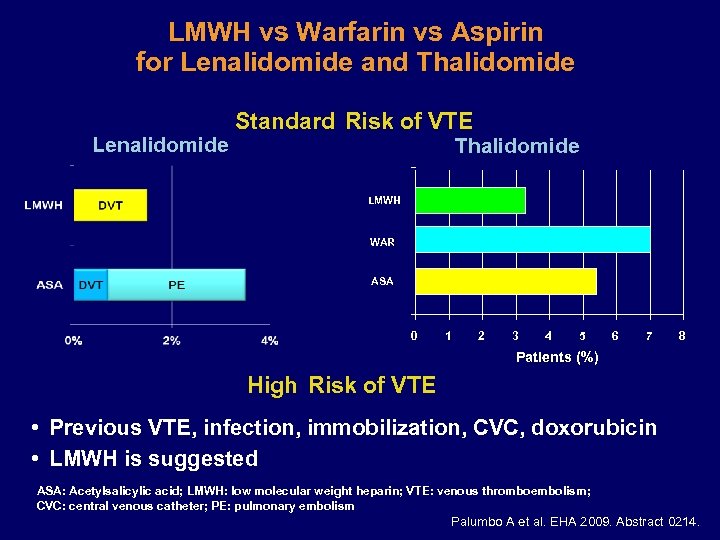 LMWH vs Warfarin vs Aspirin for Lenalidomide and Thalidomide Lenalidomide Standard Risk of VTE