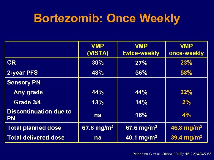 Bortezomib: Once Weekly VMP (VISTA) VMP twice-weekly VMP once-weekly CR 30% 27% 23% 2