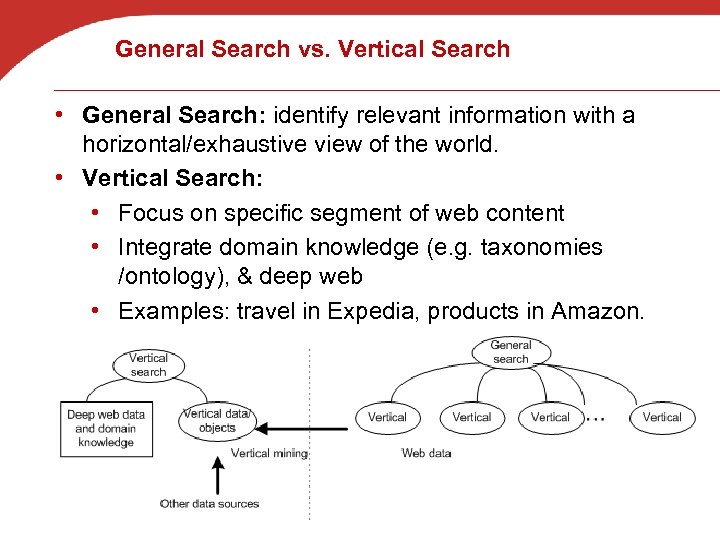 General Search vs. Vertical Search • General Search: identify relevant information with a horizontal/exhaustive