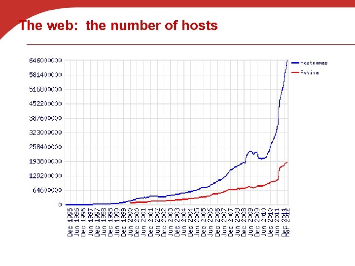 The web: the number of hosts 