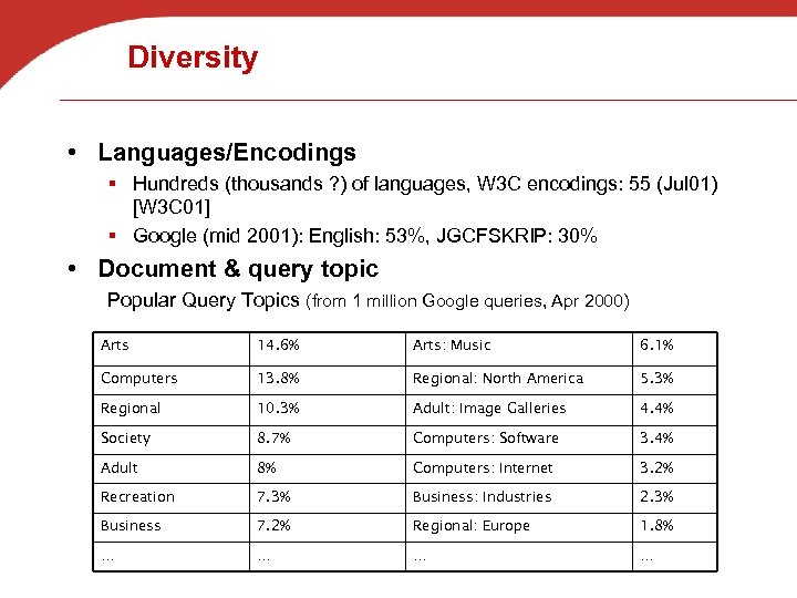 Diversity • Languages/Encodings § Hundreds (thousands ? ) of languages, W 3 C encodings: