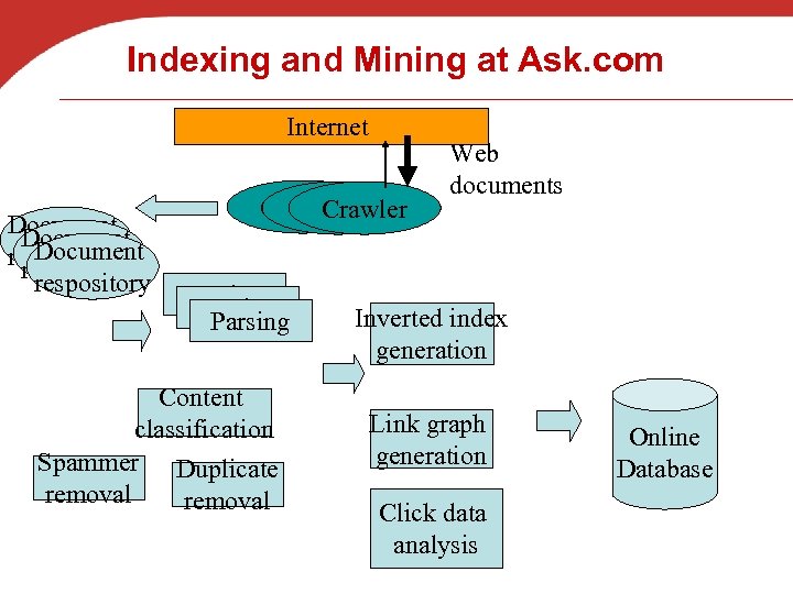 Indexing and Mining at Ask. com Internet Document respository Crawler Parsing Content classification Spammer