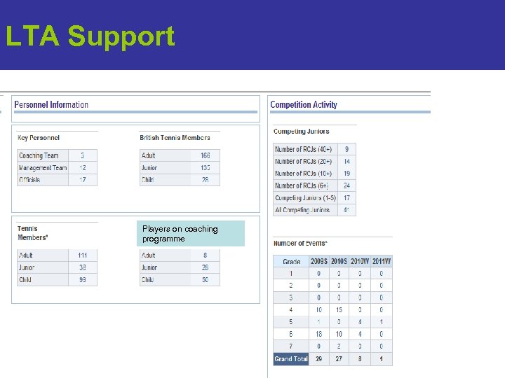 LTA Support Players on coaching programme 