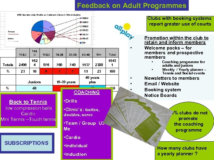 Feedback on Adult Programmes Clubs with booking systems report greater use of courts •