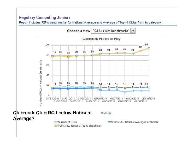 Clubmark Club RCJ below National Average? 