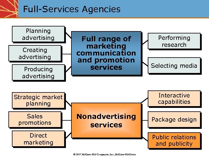 Full-Services Agencies Planning advertising Creating advertising Producing advertising Full range of marketing communication and