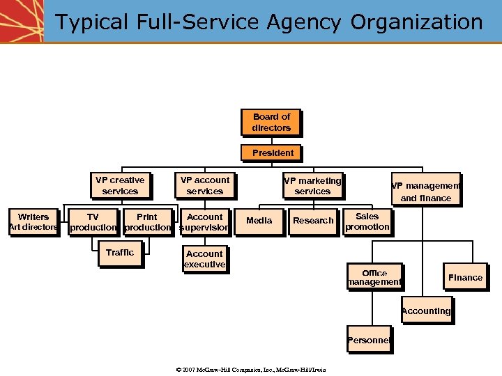 Typical Full-Service Agency Organization Board of directors President VP creative services Writers Art directors