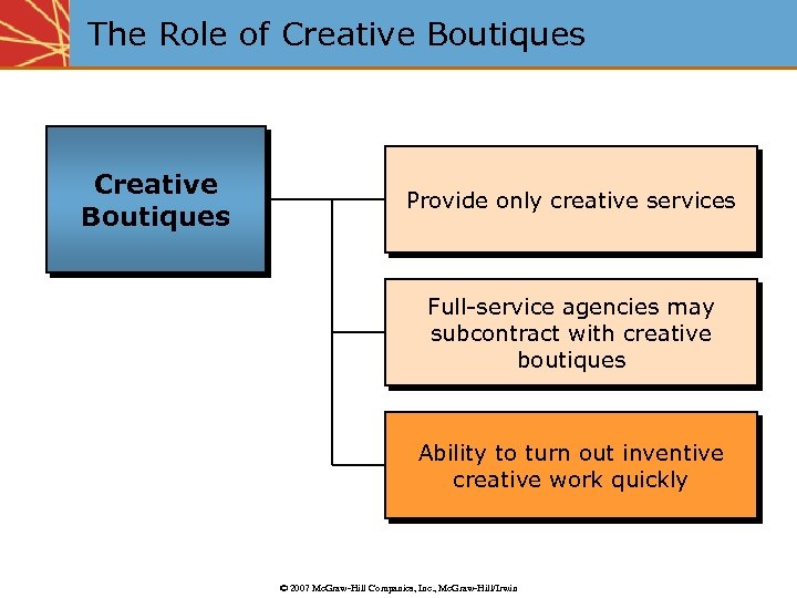 The Role of Creative Boutiques Provide only creative services Full-service agencies may subcontract with