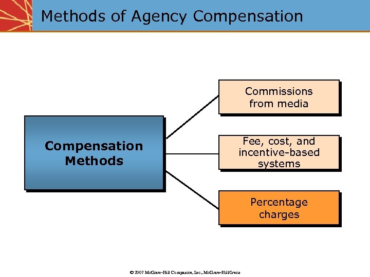 Methods of Agency Compensation Commissions from media Compensation Methods Fee, cost, and incentive-based systems