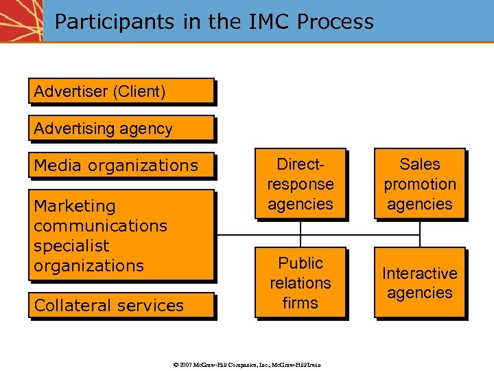 Participants in the IMC Process Advertiser (Client) Advertising agency Media organizations Marketing communications specialist