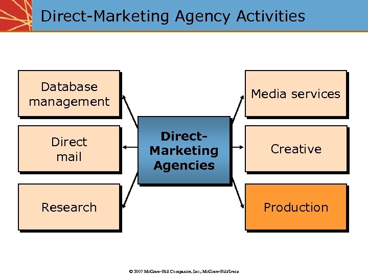 Direct-Marketing Agency Activities Database management Direct mail Media services Direct. Marketing Agencies Research Creative