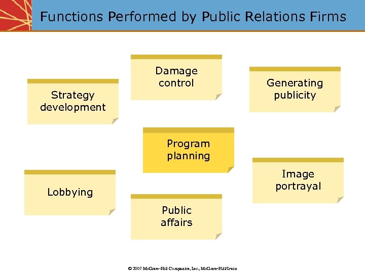 Functions Performed by Public Relations Firms Strategy development Damage control Generating publicity Program planning