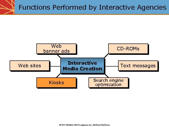 Functions Performed by Interactive Agencies Web banner ads Web sites CD-ROMs Interactive Media Creation