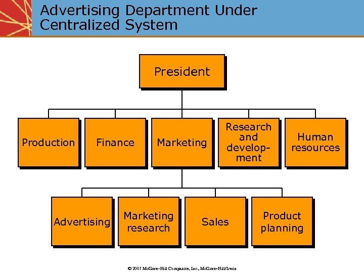 Advertising Department Under Centralized System President Production Finance Advertising Marketing research Research and development