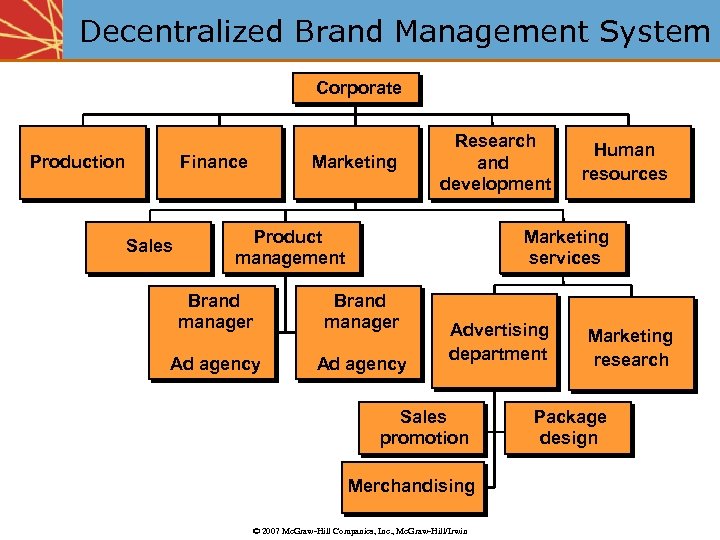 Decentralized Brand Management System Corporate Production Finance Sales Marketing Research and development Product management