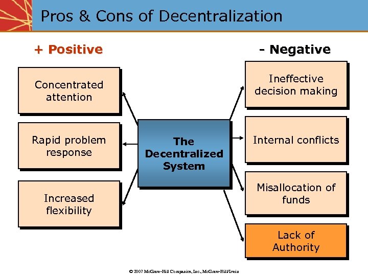 Pros & Cons of Decentralization + Positive - Negative Ineffective decision making Concentrated attention