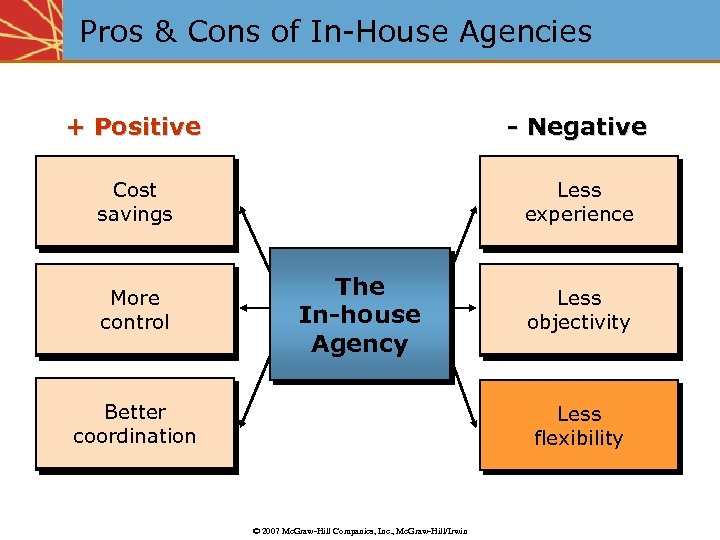 Pros & Cons of In-House Agencies + Positive - Negative Cost savings Less experience