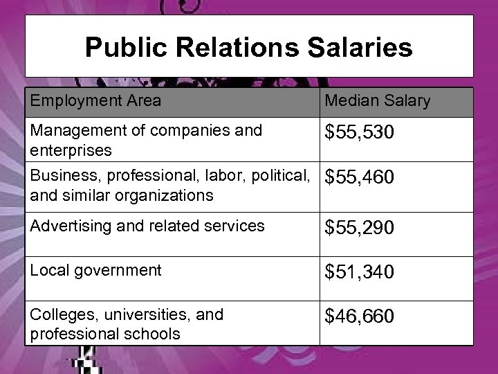 Public Relations Salaries Employment Area Median Salary Management of companies and enterprises $55, 530