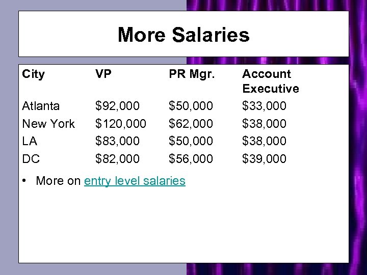 More Salaries City VP PR Mgr. Atlanta New York LA DC $92, 000 $120,