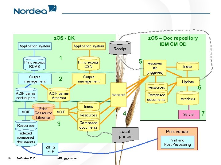 z. OS - DK Application system 1 Print records RDMS Output management 2 z.