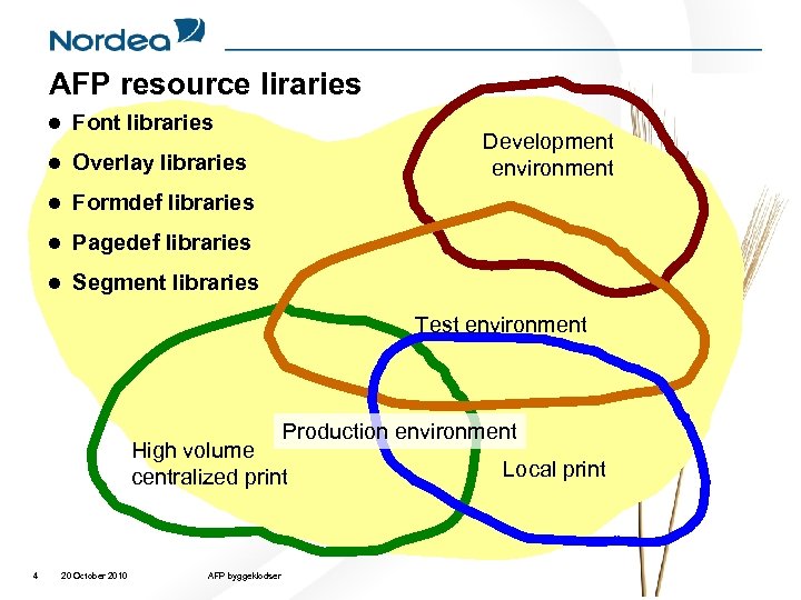 AFP resource liraries l Font libraries l Overlay libraries l Formdef libraries l Pagedef