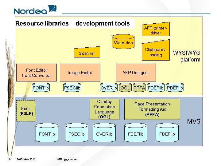 Resource libraries – development tools AFP printerdriver Word doc Clipboard / coding Scanner Font