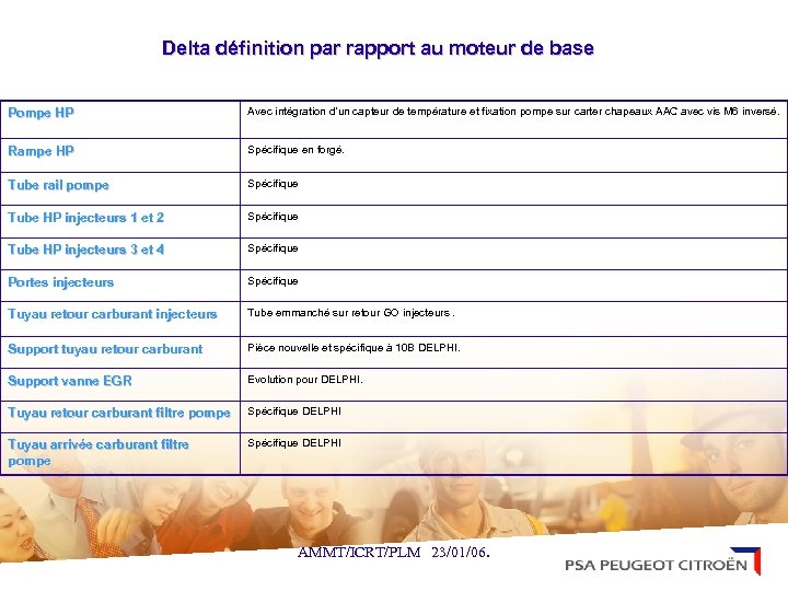 Delta définition par rapport au moteur de base Pompe HP Avec intégration d’un capteur