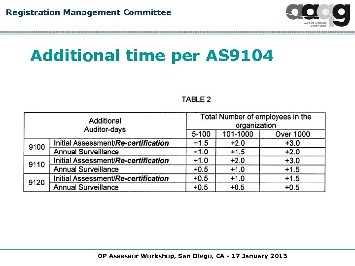 Registration Management Committee Additional time per AS 9104 OP Assessor Workshop, San Diego, CA