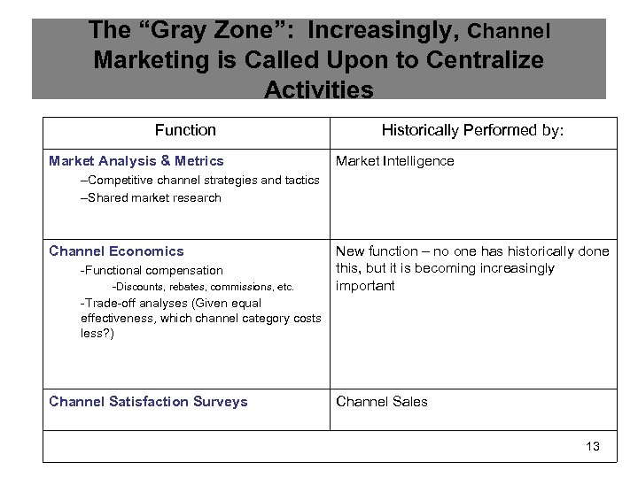 The Evolving Role of Channel Marketing Presented by