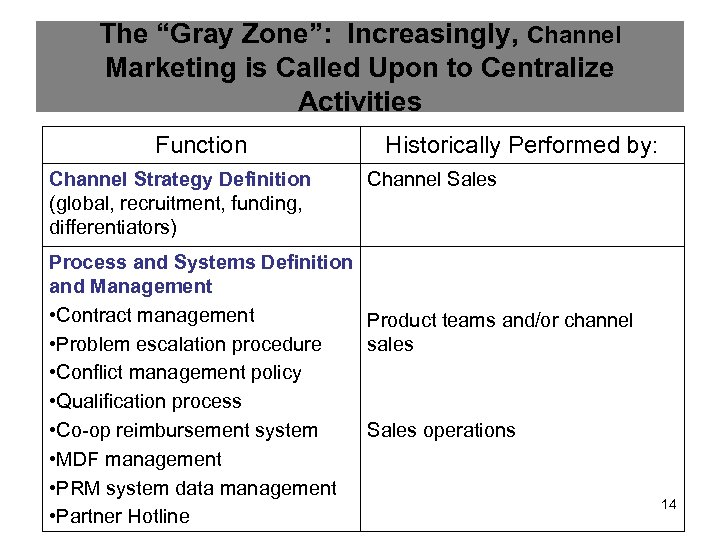 The “Gray Zone”: Increasingly, Channel Marketing is Called Upon to Centralize Activities Function Channel