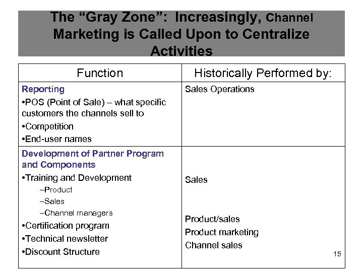 The “Gray Zone”: Increasingly, Channel Marketing is Called Upon to Centralize Activities Function Reporting