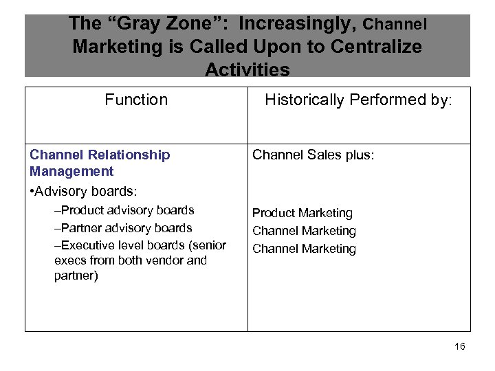 The “Gray Zone”: Increasingly, Channel Marketing is Called Upon to Centralize Activities Function Channel