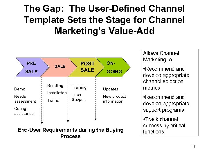 The Gap: The User-Defined Channel Template Sets the Stage for Channel Marketing’s Value-Add PRE