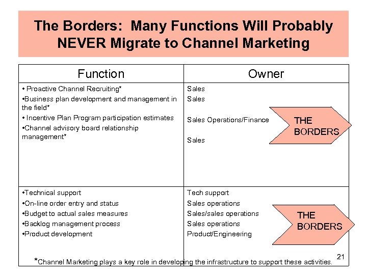 The Borders: Many Functions Will Probably NEVER Migrate to Channel Marketing Function Owner •
