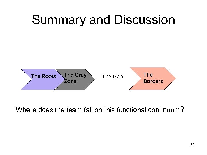 Summary and Discussion The Roots The Gray Zone The Gap The Borders Where does