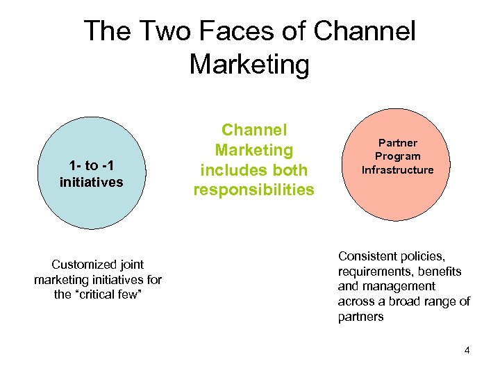 The Two Faces of Channel Marketing 1 - to -1 initiatives Customized joint marketing